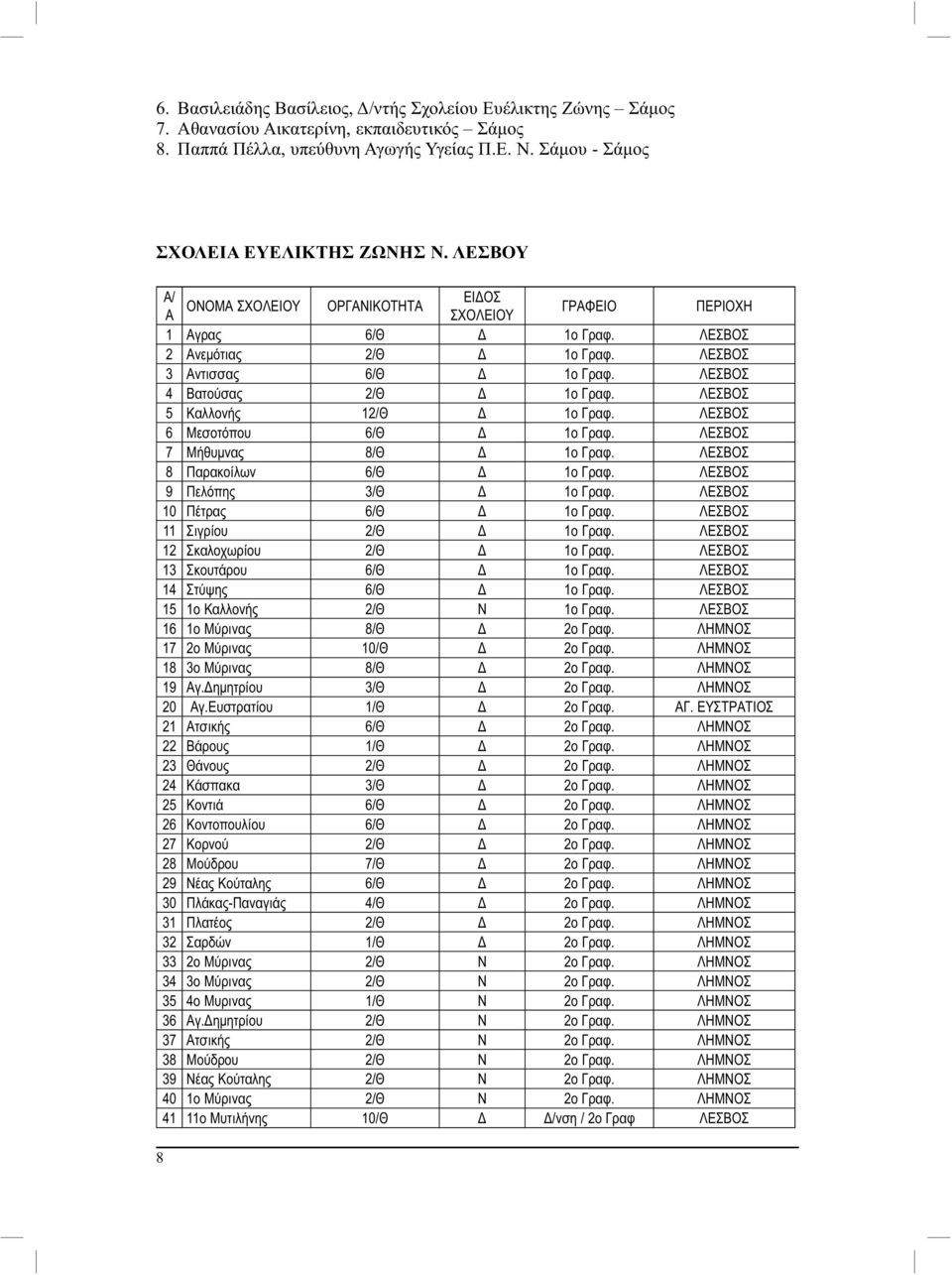 ΛΕΣΒΟΣ 5 Καλλονής 12/Θ Δ 1ο Γραφ. ΛΕΣΒΟΣ 6 Μεσοτόπου 6/Θ Δ 1ο Γραφ. ΛΕΣΒΟΣ 7 Μήθυμνας 8/Θ Δ 1ο Γραφ. ΛΕΣΒΟΣ 8 Παρακοίλων 6/Θ Δ 1ο Γραφ. ΛΕΣΒΟΣ 9 Πελόπης 3/Θ Δ 1ο Γραφ. ΛΕΣΒΟΣ 10 Πέτρας 6/Θ Δ 1ο Γραφ.