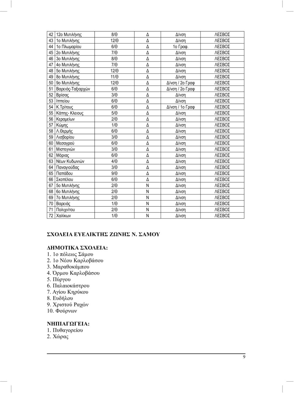 12/Θ Δ Δ/νση / 2ο Γραφ ΛΕΣΒΟΣ 51 Βαρειάς-Ταξιαρχών 6/Θ Δ Δ/νση / 2ο Γραφ ΛΕΣΒΟΣ 52 Βρίσας 3/Θ Δ Δ/νση ΛΕΣΒΟΣ 53 Ιππείου 6/Θ Δ Δ/νση ΛΕΣΒΟΣ 54 Κ.