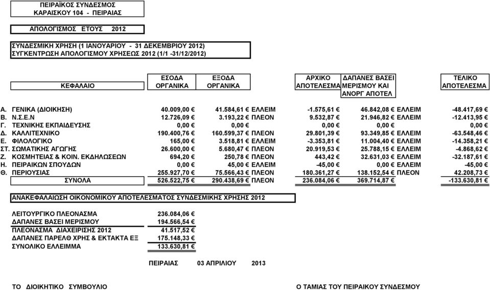 193,22 ΠΛΕΟΝ 9.532,87 21.946,82 ΕΛΛΕΙΜ -12.413,95 Γ. ΤΕΧΝΙΚΗΣ ΕΚΠΑΙΔΕΥΣΗΣ 0,00 0,00 0,00 0,00 0,00 Δ. ΚΑΛΛΙΤΕΧΝΙΚΟ 190.400,76 160.599,37 ΠΛΕΟΝ 29.801,39 93.349,85 ΕΛΛΕΙΜ -63.548,46 Ε.