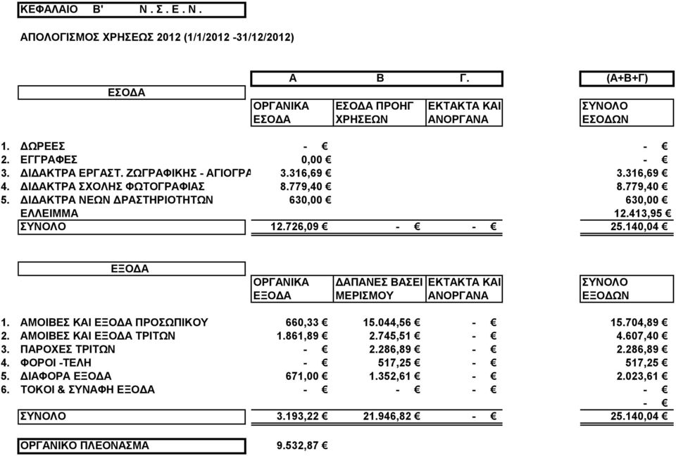 ΔΙΔΑΚΤΡΑ ΝΕΩΝ ΔΡΑΣΤΗΡΙΟΤΗΤΩΝ 630,00 630,00 ΕΛΛΕΙΜΜΑ 12.413,95 ΣΥΝΟΛΟ 12.726,09 25.140,04 ΜΕΡΙΣΜΟΥ ΑΝΟΡΓΑΝΑ ΕΞΟΔΩΝ 1. ΑΜΟΙΒΕΣ ΚΑΙ ΠΡΟΣΩΠΙΚΟΥ 660,33 15.044,56 15.704,89 2.