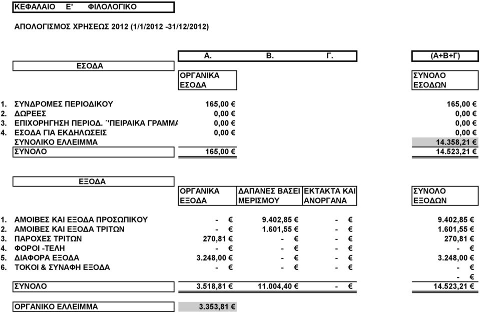 ΓΙΑ ΕΚΔΗΛΩΣΕΙΣ 0,00 0,00 ΣΥΝΟΛΙΚΟ ΕΛΛΕΙΜΜΑ 14.358,21 ΣΥΝΟΛΟ 165,00 14.523,21 ΜΕΡΙΣΜΟΥ ΑΝΟΡΓΑΝΑ ΕΞΟΔΩΝ 1. ΑΜΟΙΒΕΣ ΚΑΙ ΠΡΟΣΩΠΙΚΟΥ 9.402,85 9.