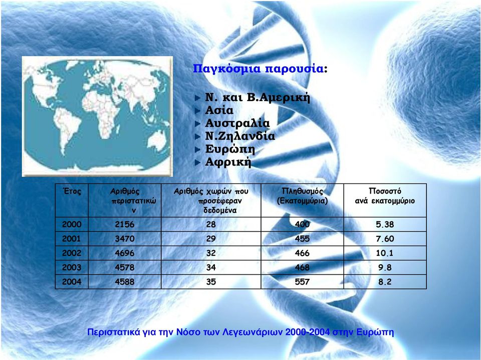 Πληθυσµός (Εκατοµµύρια) Ποσοστό ανά εκατοµµύριο 2000 2156 28 400 5.38 2001 3470 29 455 7.