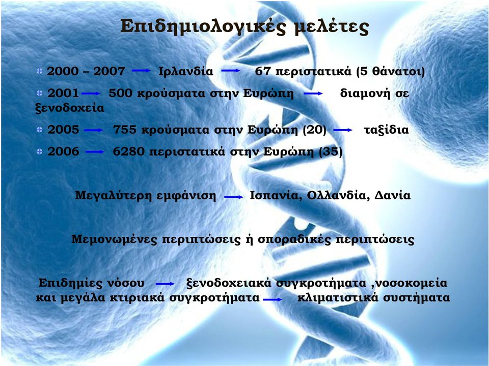 (35) Μεγαλύτερη εµφάνιση Ισπανία, Ολλανδία, ανία Μεµονωµένες περιπτώσεις ή σποραδικές περιπτώσεις