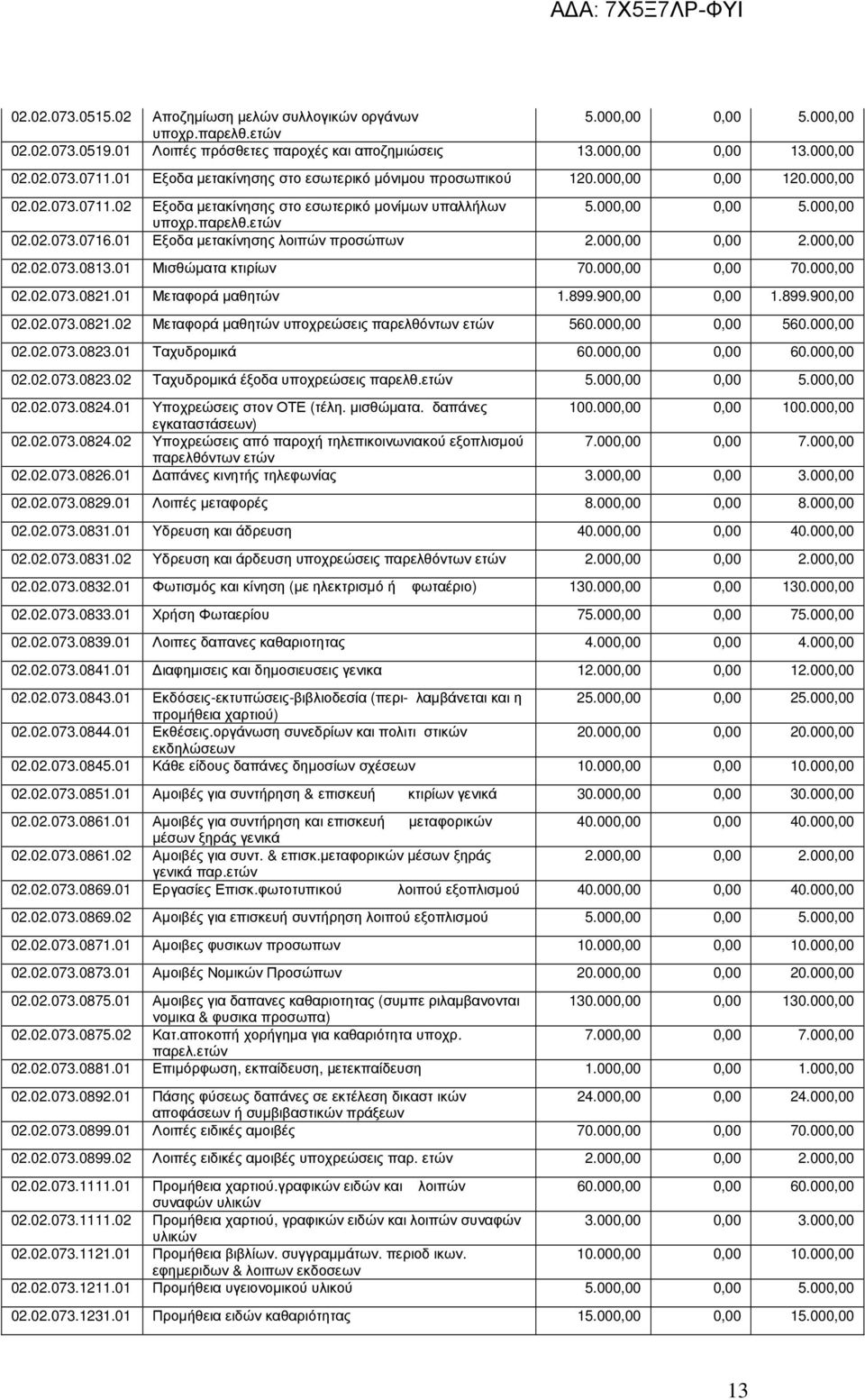 01 Εξοδα µετακίνησης λοιπών προσώπων 2.000,00 0,00 2.000,00 02.02.073.0813.01 Μισθώµατα κτιρίων 70.000,00 0,00 70.000,00 02.02.073.0821.01 Μεταφορά µαθητών 1.899.900,00 0,00 1.899.900,00 02.02.073.0821.02 Μεταφορά µαθητών υποχρεώσεις παρελθόντων ετών 560.