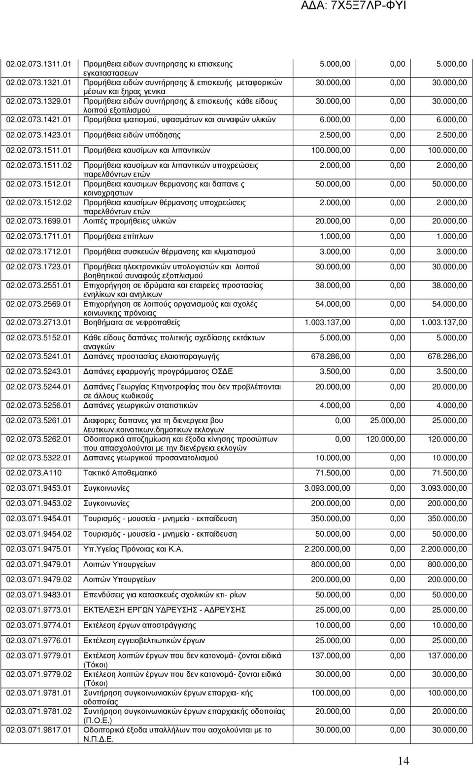 01 Προµήθεια ειδών υπόδησης 2.500,00 0,00 2.500,00 02.02.073.1511.01 Προµήθεια καυσίµων και λιπαντικών 100.000,00 0,00 100.000,00 02.02.073.1511.02 Προµήθεια καυσίµων και λιπαντικών υποχρεώσεις 2.