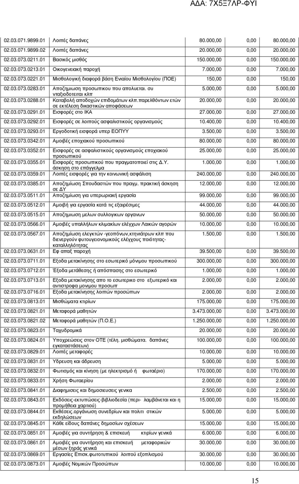 συ νταξιοδοτειται κλπ 02.03.073.0288.01 Καταβολή αποδοχών επιδοµάτων κλπ.παρελθόντων ετών 20.000,00 0,00 20.000,00 σε εκτέλεση δικαστικών αποφάσεων 02.03.073.0291.01 Εισφορές στο ΙΚΑ 27.