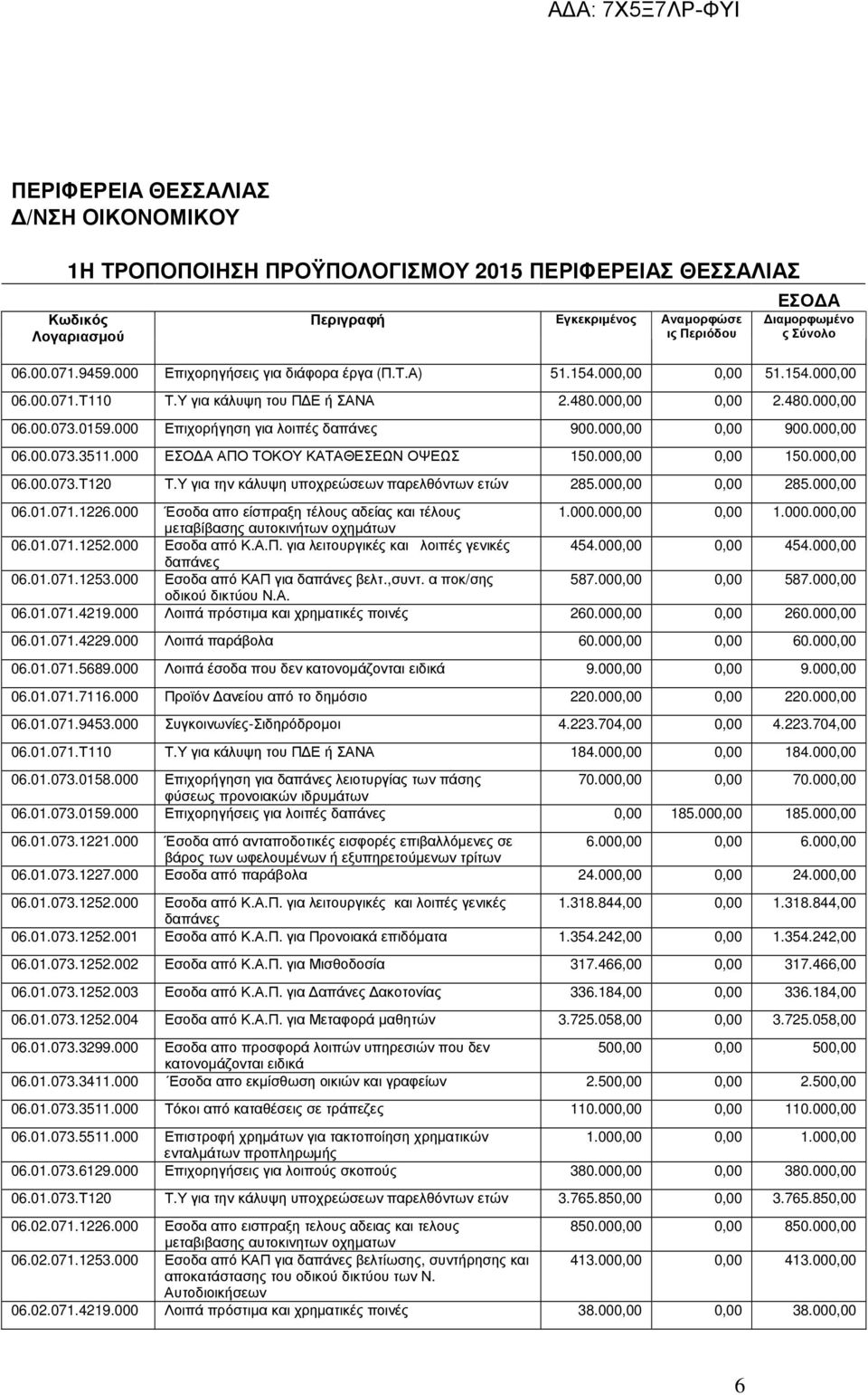 000 Επιχορήγηση για λοιπές δαπάνες 900.000,00 0,00 900.000,00 06.00.073.3511.000 ΕΣΟ Α ΑΠΟ ΤΟΚΟΥ ΚΑΤΑΘΕΣΕΩΝ ΟΨΕΩΣ 150.000,00 0,00 150.000,00 06.00.073.Τ120 Τ.