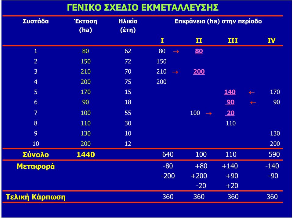 90 18 90 90 7 100 55 100 20 8 110 30 110 9 130 10 130 10 200 12 200 Σύνολο 1440 640 100