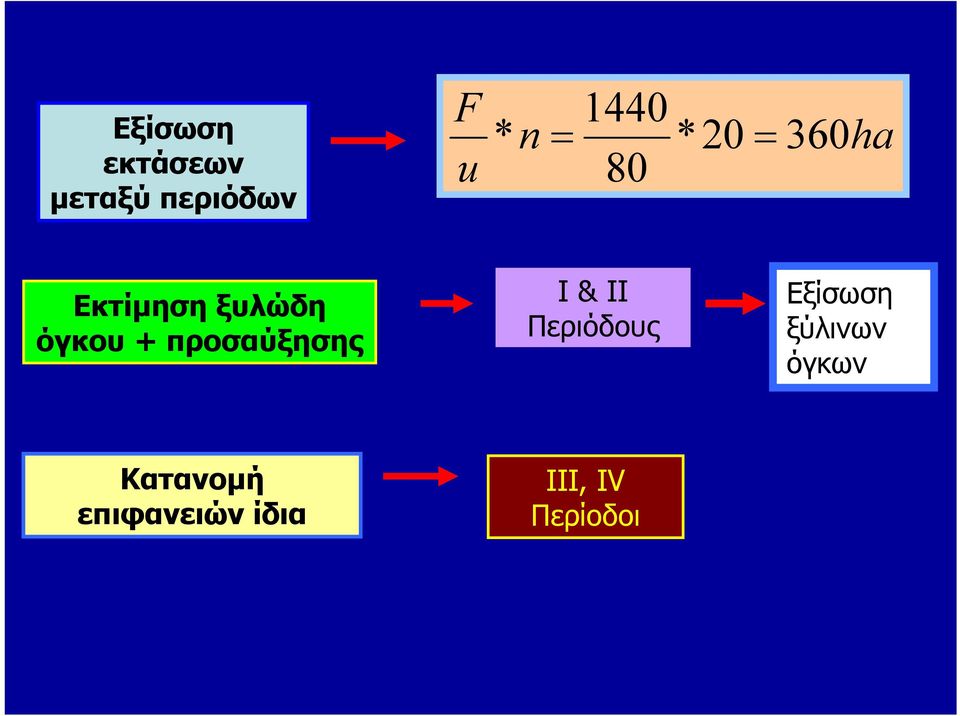 προσαύξησης Ι & ΙΙ Περιόδους Εξίσωση ξύλινων