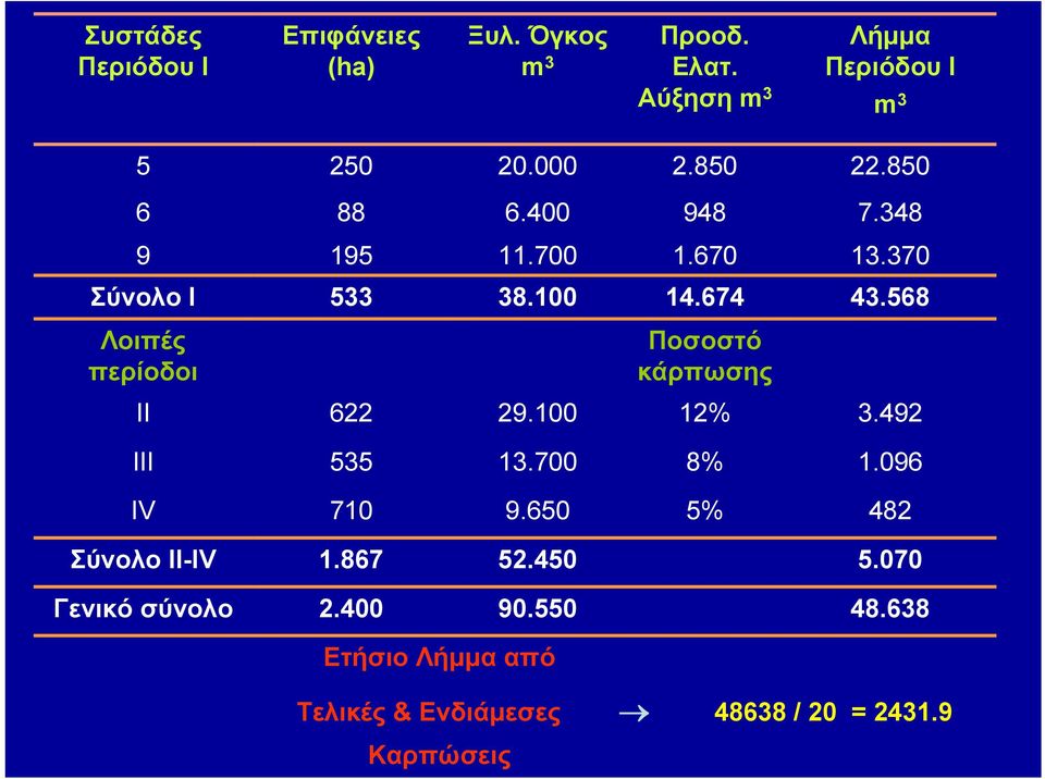 568 Λοιπές περίοδοι Ποσοστό κάρπωσης ΙI 622 29.100 12% 3.492 ΙΙI 535 13.700 8% 1.096 IV 710 9.