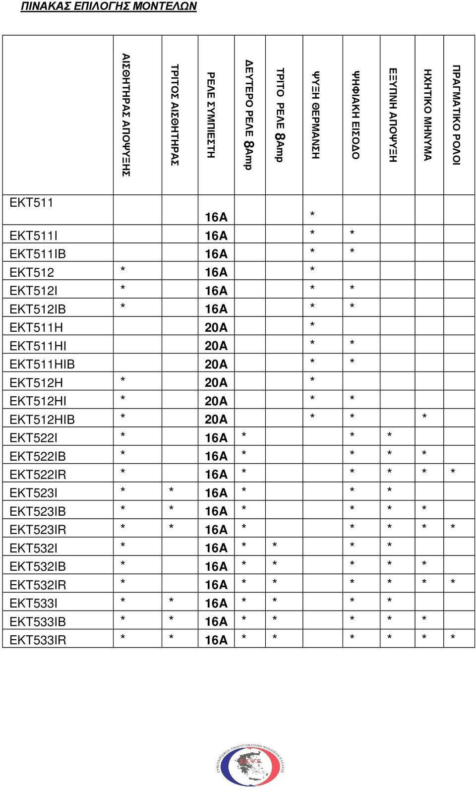 EKT512H * 20A * EKT512HI * 20A * * EKT512HIB * 20A * * * EKT522I * 16A * * * EKT522IB * 16A * * * * EKT522IR * 16A * * * * * EKT523I * * 16A * * * EKT523IB * * 16A * * * *