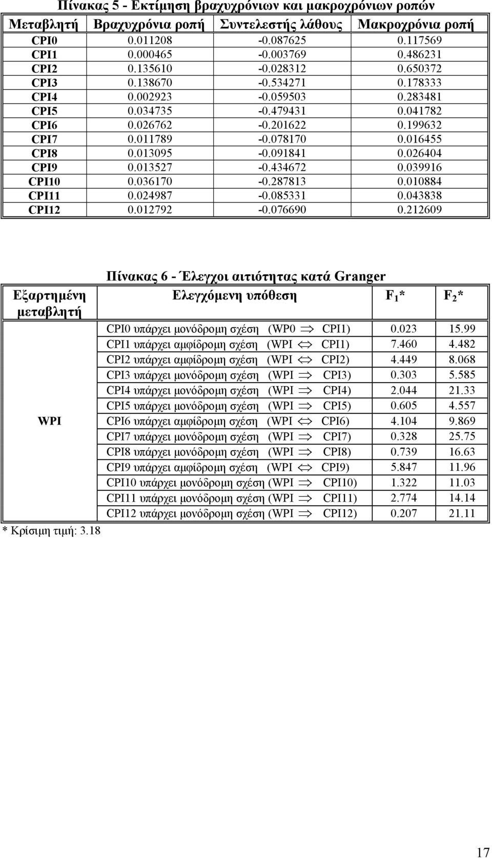 091841 0.026404 CPI9 0.013527-0.434672 0.039916 CPI10 0.036170-0.287813 0.010884 CPI11 0.024987-0.085331 0.043838 CPI12 0.012792-0.076690 0.