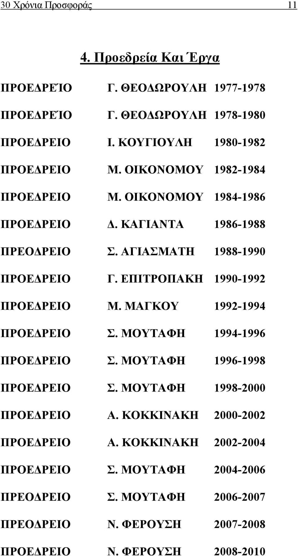 ΑΓΙΑΣΜΑΤΗ 1988-1990 ΠΡΟΕΔΡΕΙΟ Γ. ΕΠΙΤΡΟΠΑΚΗ 1990-1992 ΠΡΟΕΔΡΕΙΟ Μ. ΜΑΓΚΟΥ 1992-1994 ΠΡΟΕΔΡΕΙΟ Σ. ΜΟΥΤΑΦΗ 1994-1996 ΠΡΟΕΔΡΕΙΟ Σ.