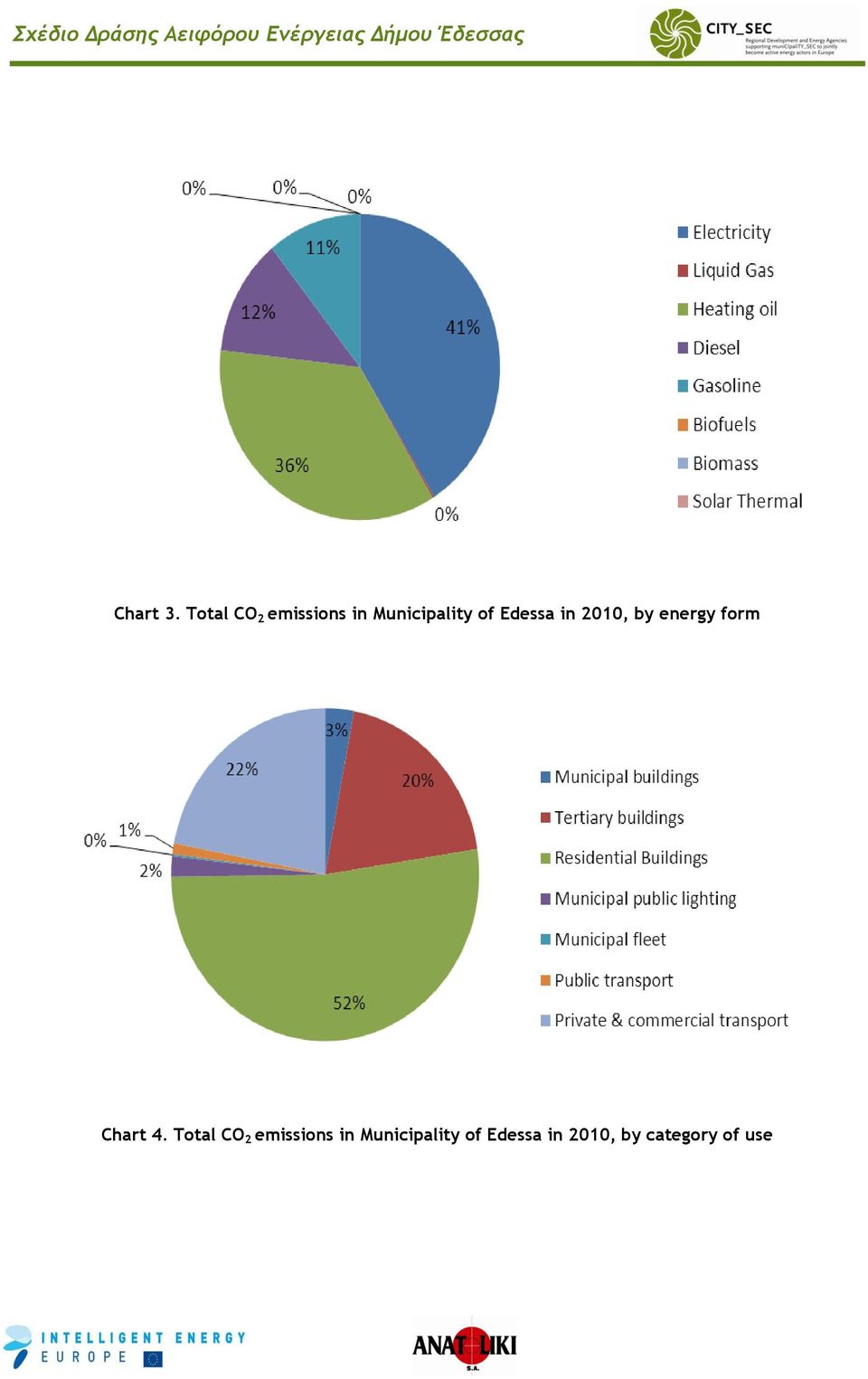 Edessa in 2010, by energy form Chart 4.