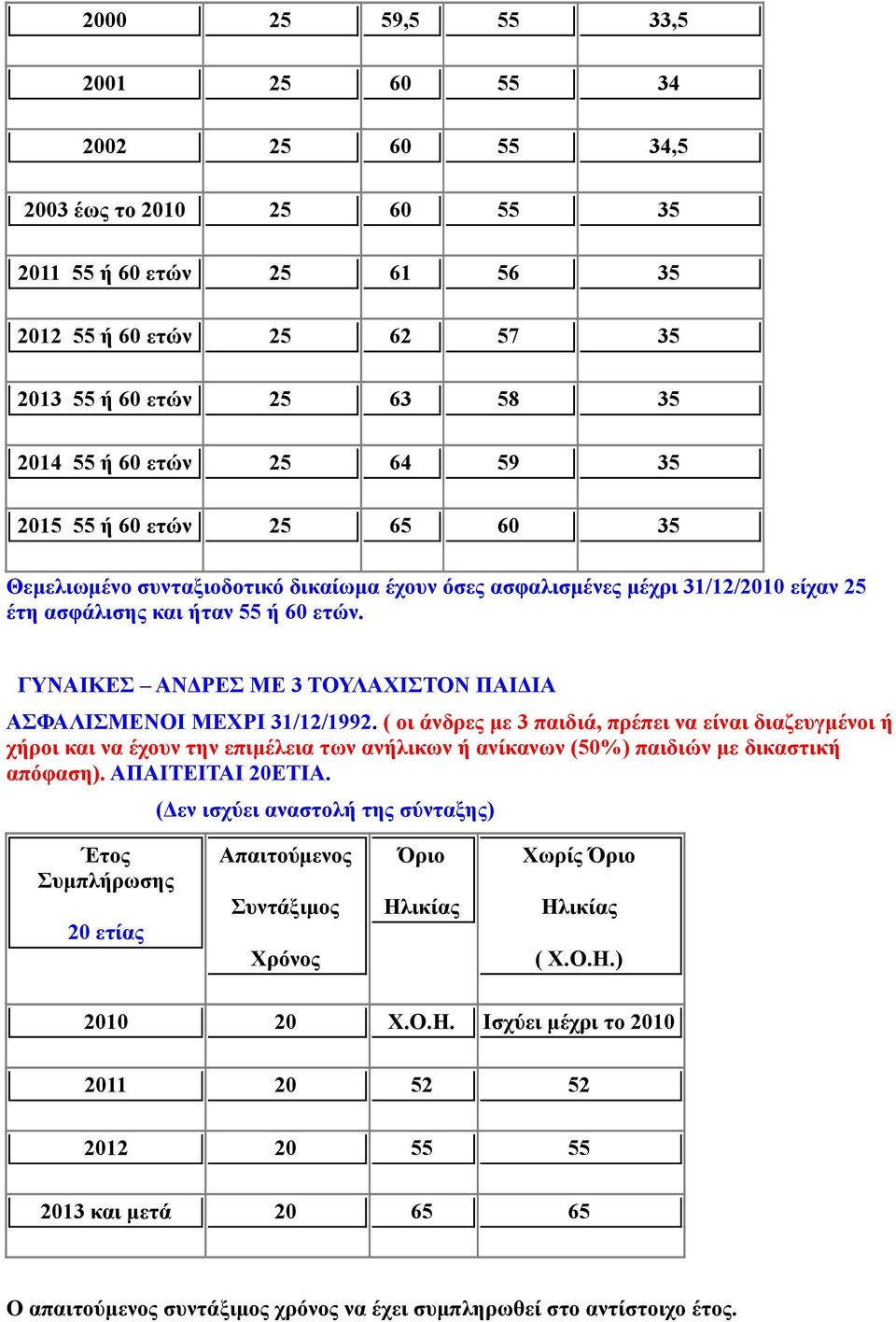 ΓΥΝΑΙΚΕΣ ΑΝΔΡΕΣ ΜΕ 3 ΤΟΥΛΑΧΙΣΤΟΝ ΠΑΙΔΙΑ ΑΣΦΑΛΙΣΜΕΝΟΙ ΜΕΧΡΙ 31/12/1992.