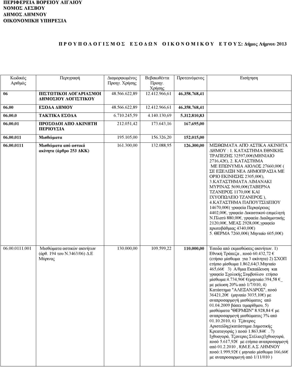 710.245,59 4.140.130,69 5.312.810,83 06.00.01 ΠΡΟΣΟΔΟΙ ΑΠΟ ΑΚΙΝΗΤΗ ΠΕΡΙΟΥΣΙΑ 212.051,42 173.643,16 167.695,00 06.00.011 Μισθώματα 195.105,00 156.326,20 152.015,00 06.00.0111 Μισθώματα από αστικά ακίνητα (άρθρο 253 ΔΚΚ) Εισήγηση 161.