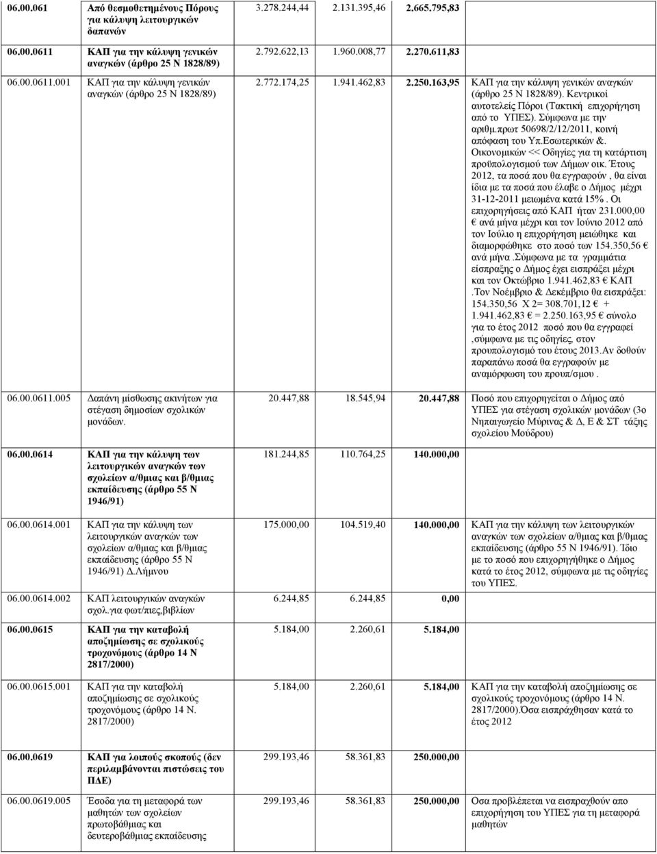 00.0614.001 ΚΑΠ για την κάλυψη των λειτουργικών αναγκών των σχολείων α/θμιας και β/θμιας εκπαίδευσης (άρθρο 55 Ν 1946/91) Δ.Λήμνου 06.00.0614.002 ΚΑΠ λειτουργικών αναγκών σχολ.για φωτ/πιες,βιβλίων 06.