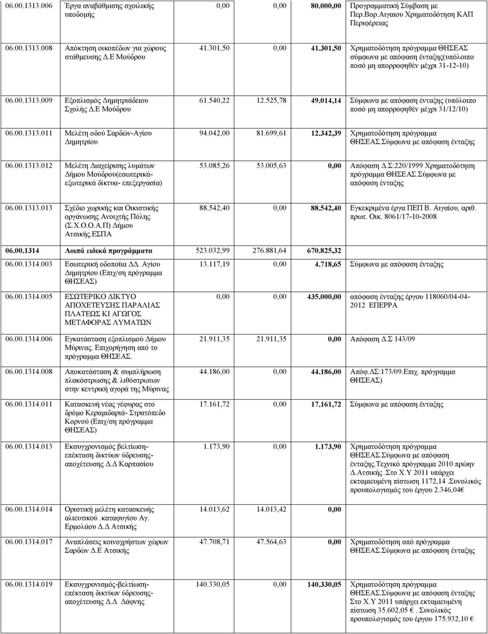 540,22 12.525,78 49.014,14 Σύμφωνα με απόφαση ένταξης (υπόλοιπο ποσό μη απορροφηθέν μέχρι 31/12/10) 06.00.1313.011 Μελέτη οδού Σαρδών-Αγίου Δημητρίου 94.042,00 81.699,61 12.