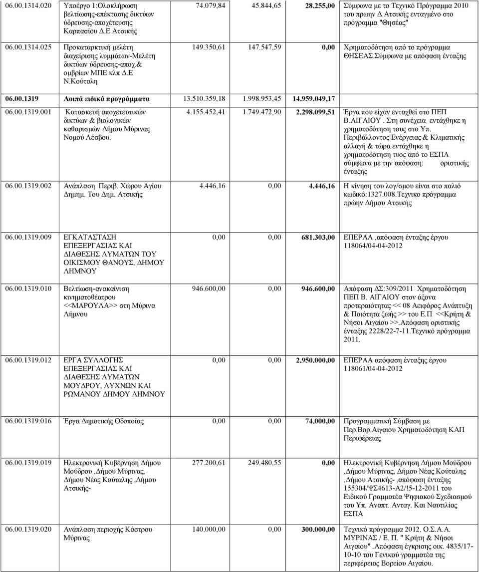 547,59 0,00 Χρηματοδότηση από το πρόγραμμα ΘΗΣΕΑΣ.Σύμφωνα με απόφαση ένταξης 06.00.1319 Λοιπά ειδικά προγράμματα 13.510.359,18 1.998.953,45 14.959.049,17 06.00.1319.001 Κατασκευή αποχετευτικών δικτύων & βιολογικών καθαρισμών Δήμου Μύρινας Νομού Λέσβου.