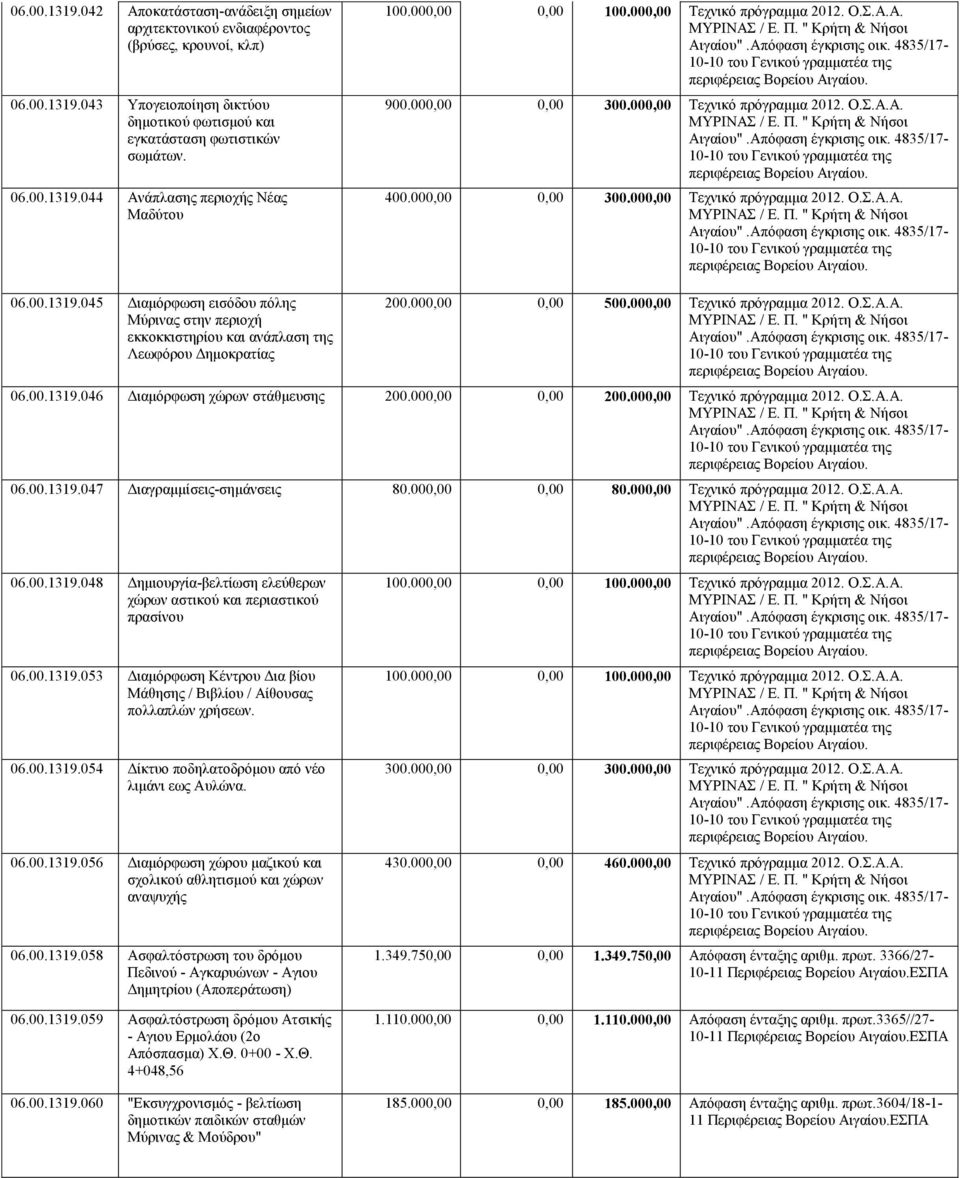 000,00 0,00 300.000,00 Τεχνικό πρόγραμμα 2012. Ο.Σ.Α.Α. ΜΥΡΙΝΑΣ / Ε. Π. " Κρήτη & Νήσοι Αιγαίου".Απόφαση έγκρισης οικ. 4835/17-10-10 του Γενικού γραμματέα της περιφέρειας Βορείου Αιγαίου. 400.