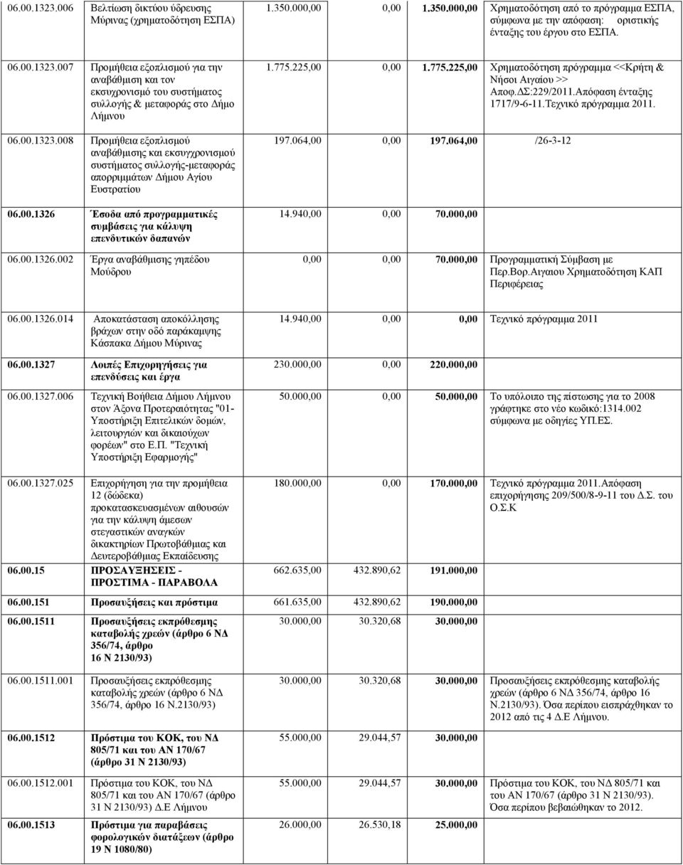 00.1326 Έσοδα από προγραμματικές συμβάσεις για κάλυψη επενδυτικών δαπανών 06.00.1326.002 Έργα αναβάθμισης γηπέδου Μούδρου 1.775.225,00 0,00 1.775.225,00 Χρηματοδότηση πρόγραμμα <<Κρήτη & Νήσοι Αιγαίου >> Αποφ.