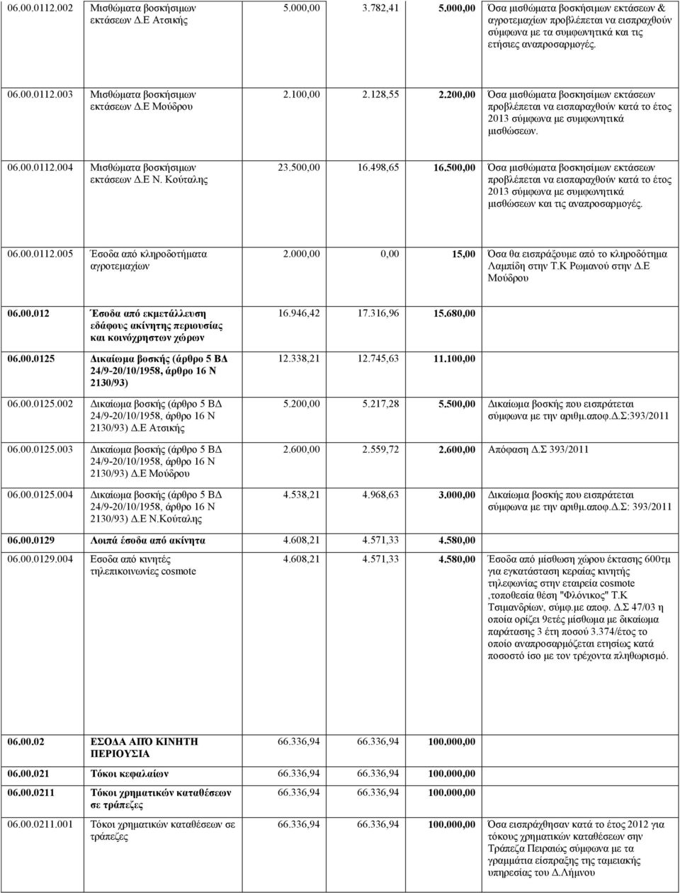 100,00 2.128,55 2.200,00 Όσα μισθώματα βοσκησίμων εκτάσεων προβλέπεται να εισπαραχθούν κατά το έτος 2013 σύμφωνα με συμφωνητικά μισθώσεων. 06.00.0112.004 Μισθώματα βοσκήσιμων εκτάσεων Δ.Ε Ν.