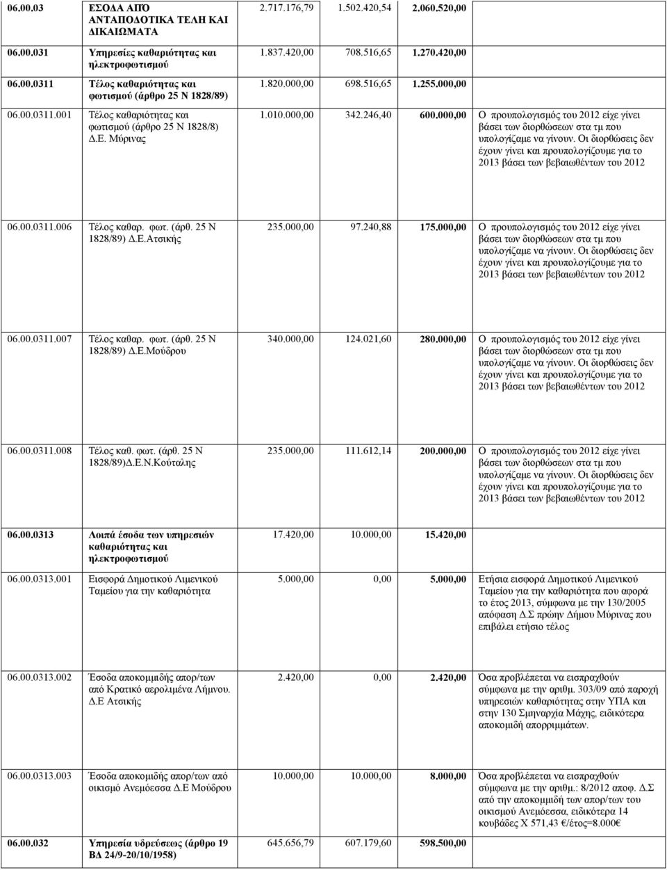 000,00 Ο προυπολογισμός του 2012 είχε γίνει βάσει των διορθώσεων στα τμ που υπολογίζαμε να γίνουν. Οι διορθώσεις δεν έχουν γίνει και προυπολογίζουμε για το 2013 βάσει των βεβαιωθέντων του 2012 06.00.0311.