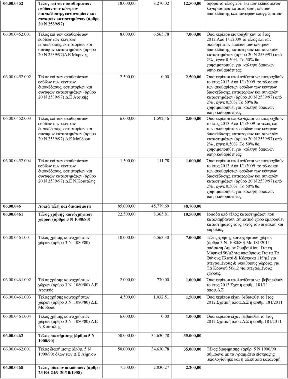 Ε Μούδρου 06.00.0452.004 Τέλος επί των ακαθαρίστων εσόδων των κέντρων διασκέδασης, εστιατορίων και συναφών καταστημάτων (άρθρο 20 Ν 2539/97) Δ.Ε Ν.Κούταλης 18.000,00 8.270,02 12.