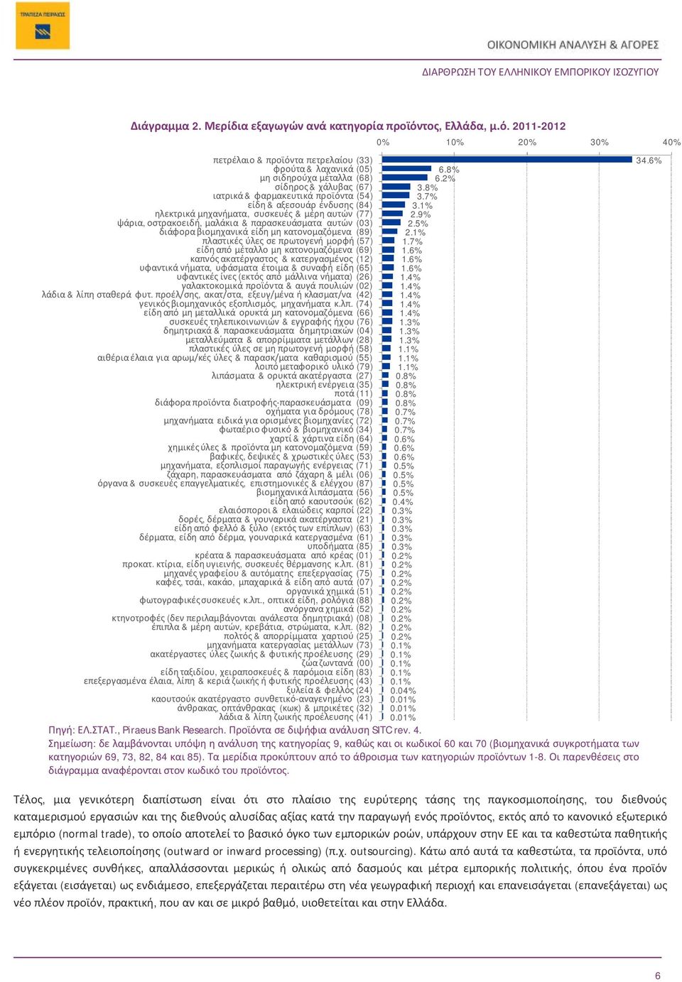 2011-2012 πετρέλαιο & προϊόντα πετρελαίου (33) φρούτα & λαχανικά (05) μη σιδηρούχα μέταλλα (68) σίδηρος & χάλυβας (67) ιατρικά & φαρμακευτικά προϊόντα (54) είδη & αξεσουάρ ένδυσης (84) ηλεκτρικά