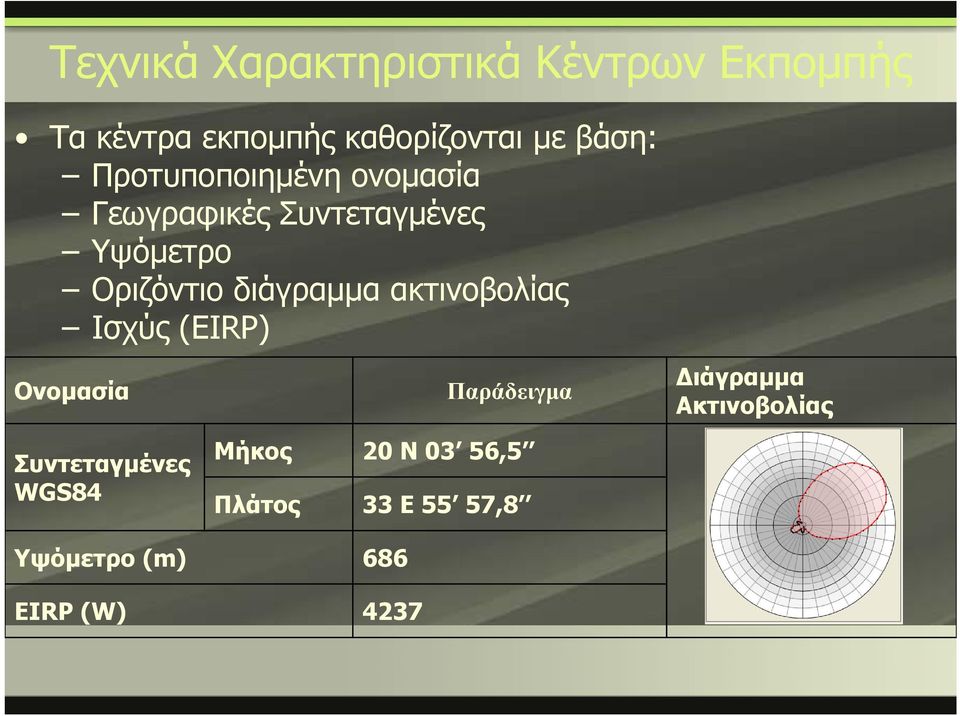 ακτινοβολίας Ισχύς (EIRP) Ονομασία Παράδειγμα Διάγραμμα Ακτινοβολίας