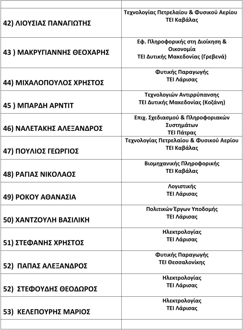 Πληροφορικής στη Διοίκηση & Oικονομία TEI Δυτικής Μακεδονίας (Γρεβενά) Φυτικής Παραγωγής TEI Λάρισας Τεχνολογιών Αντιρρύπανσης TEI Δυτικής Μακεδονίας (Κοζάνη) Επιχ.