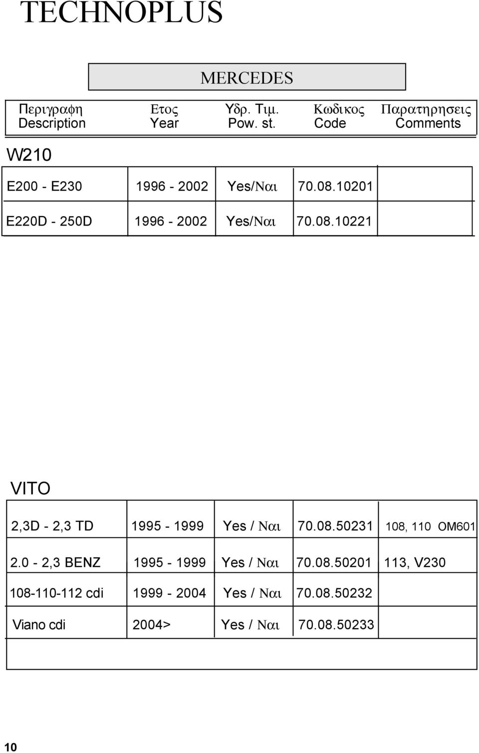 10221 W124 200-230 8V 1985-1992 Yes/Ναι MER 24201 200-220 16V 1992-1994 Yes/Ναι MER 24203 250D, TD 1985-1994 Yes/Ναι MER