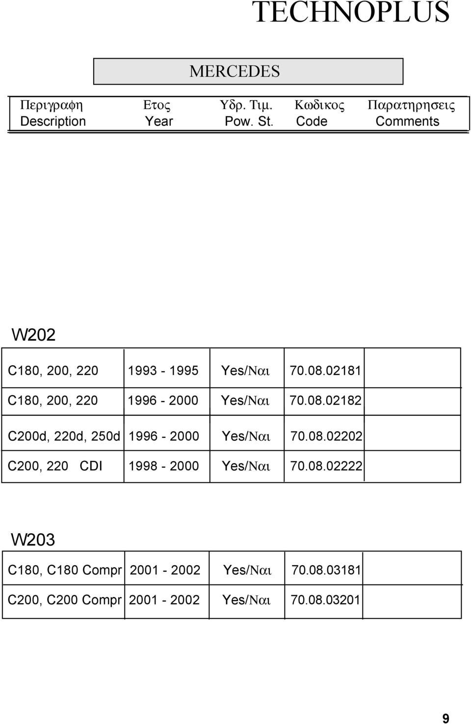 C180, 200, 220 1993-1995 Yes/Ναι 70.08.02181 C180, 200, 220 1996-2000 Yes/Ναι 70.08.02182 C200d, 220d, 250d 1996-2000 Yes/Ναι 70.