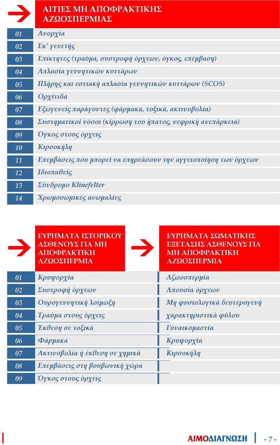 ορεί να ε ηρεάσουν την αγγειο οίηση των όρχεων Ιδιο αθείς Σύνδροµο Klinefelter Χρωµοσωµικές ανωµαλίες 01 02 03 04 05 06 07 08 09 ΕΥΡΗΜΑΤΑ ΙΣΤΟΡΙΚΟΥ ΑΣΘΕΝΟΥΣ ΓΙΑ ΜΗ ΑΠΟΦΡΑΚΤΙΚΗ ΑΖΩΟΣΠΕΡΜΙΑ Κρυψορχία