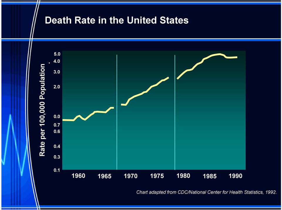 1 1960 1965 1970 1975 1980 1985 1990 Chart adapted