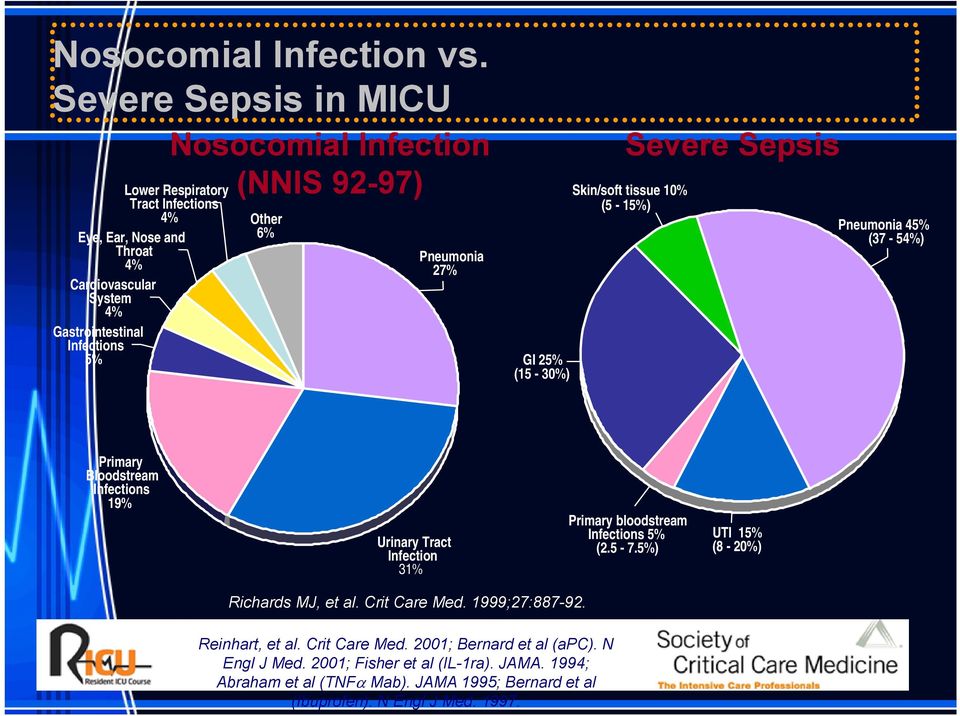 Infection (NNIS 92-97) Pneumonia 27% GI 25% (15-30%) Severe Sepsis Skin/soft tissue 10% (5-15%) Pneumonia 45% (37-54%) Primary Bloodstream Infections 19% Urinary Tract