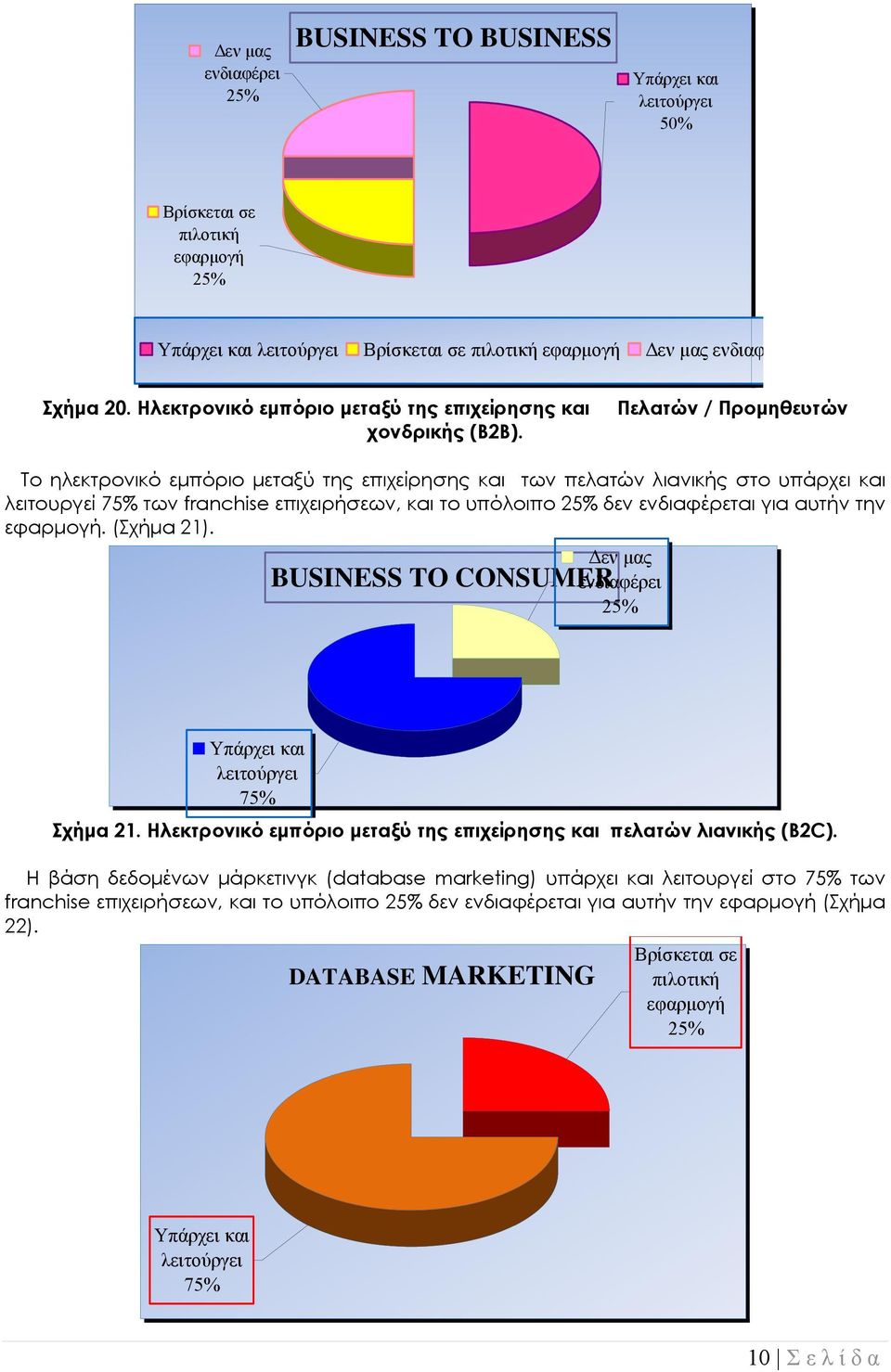 Πελατών / Προμηθευτών Το ηλεκτρονικό εμπόριο μεταξύ της επιχείρησης και των πελατών λιανικής στο υπάρχει και λειτουργεί 75% των franchise επιχειρήσεων, και το υπόλοιπο δεν ενδιαφέρεται για αυτήν την