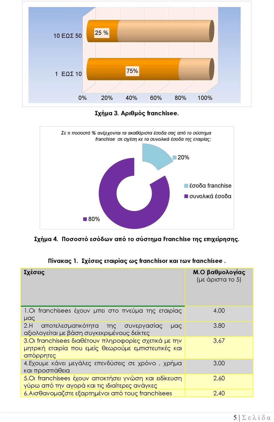 Ποσοστό εσόδων από το σύστημα Franchise της επιχείρησης. Πίνακας 1. Σχέσεις εταιρίας ως franchisor και των franchisee. Σχέσεις Μ.Ο βαθμολογίας (με άριστα το 5) 1.