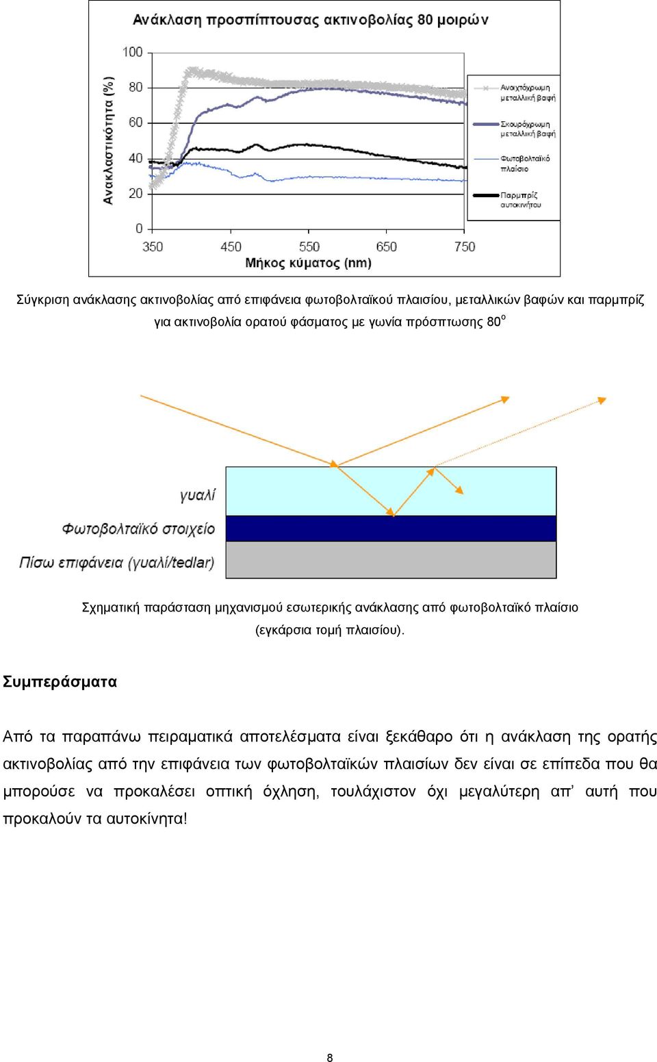 Συμπεράσματα Από τα παραπάνω πειραματικά αποτελέσματα είναι ξεκάθαρο ότι η ανάκλαση της ορατής ακτινοβολίας από την επιφάνεια των