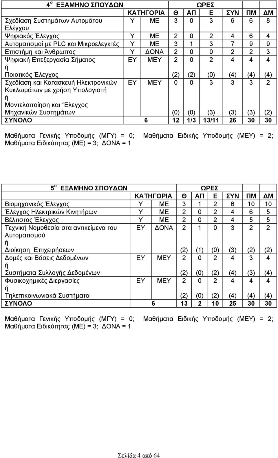 ή Μοντελοποίηση και Έλεγχος Μηχανικών Συστημάτων ΕΥ ΜΕΥ 0 (0) 0 (0) 3 (3) 3 (3) 3 (3) 2 (2) ΣΥΝΟΛΟ 6 12 1/3 13/11 26 30 30 Γενικής Υποδομής (ΜΓΥ) = 0; Ειδικής Υποδομής (ΜEΥ) = 2; Ειδικότητας (ΜΕ) =