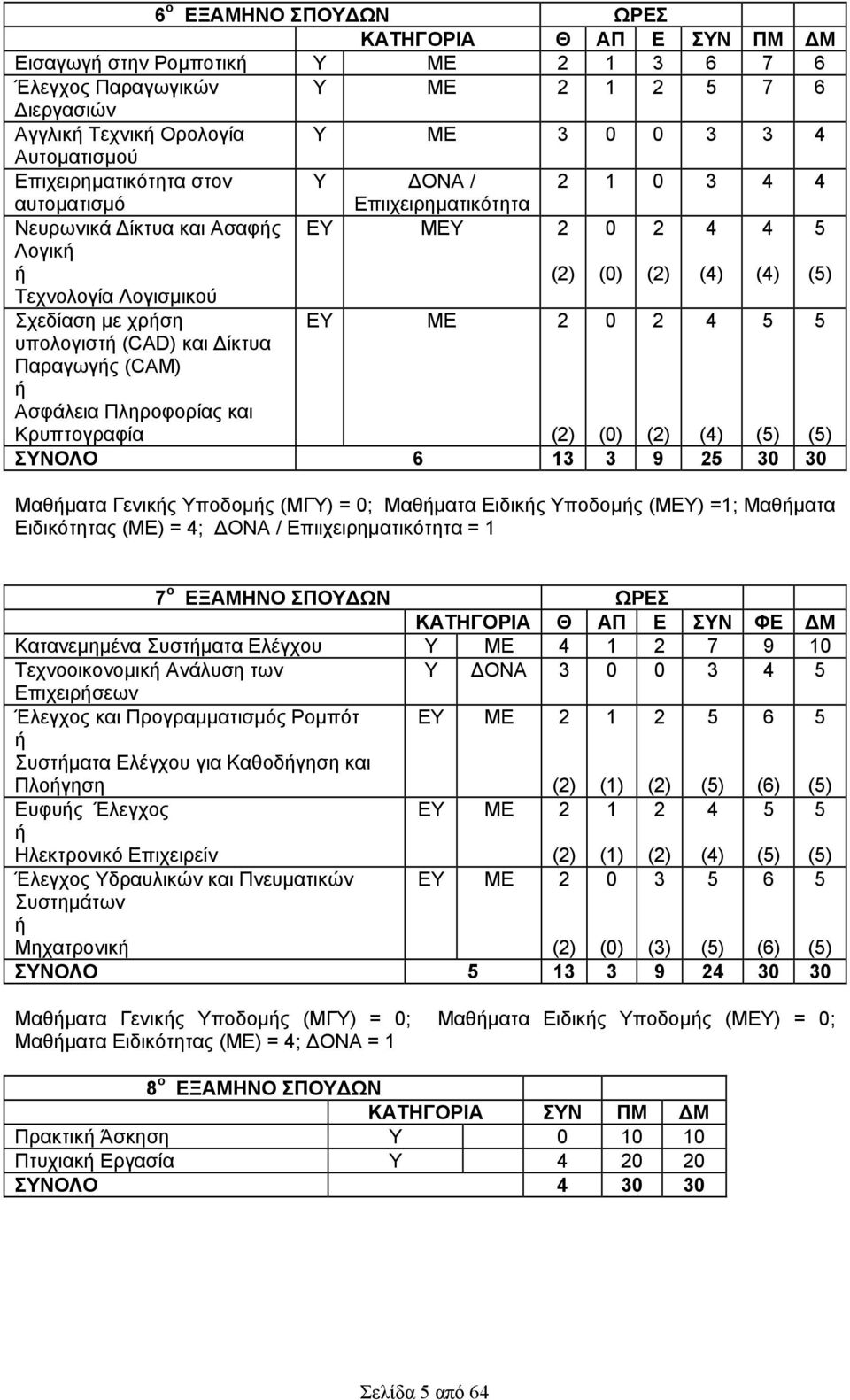 Πληροφορίας και Κρυπτογραφία Επιιχειρηματικότητα ΕΥ ΜΕΥ 2 (2) ΕΥ ΜΕ 2 (2) (0) (2) (4) (5) (5) ΣΥΝΟΛΟ 6 13 3 9 25 30 30 Γενικής Υποδομής (ΜΓΥ) = 0; Ειδικής Υποδομής (ΜEΥ) =1; Ειδικότητας (ΜΕ) = 4;