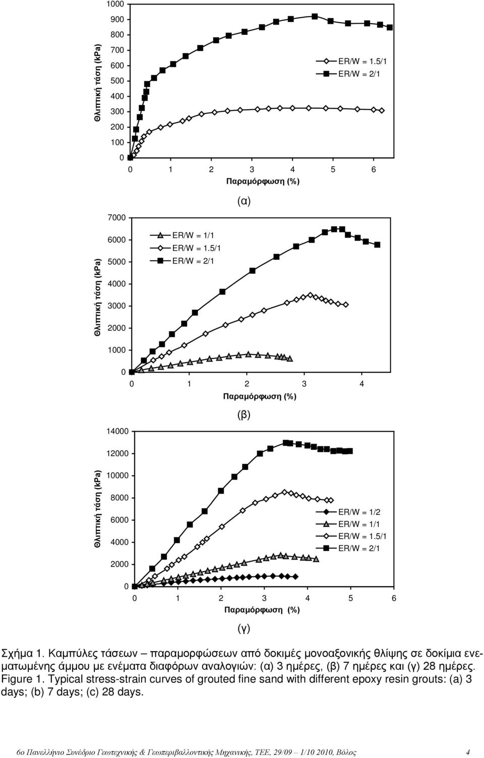 Καμπύλες τάσεων παραμορφώσεων από δοκιμές μονοαξονικής θλίψης σε δοκίμια ενεματωμένης άμμου με ενέματα διαφόρων αναλογιών: (α) 3 ημέρες, (β) 7 ημέρες και (γ) 28