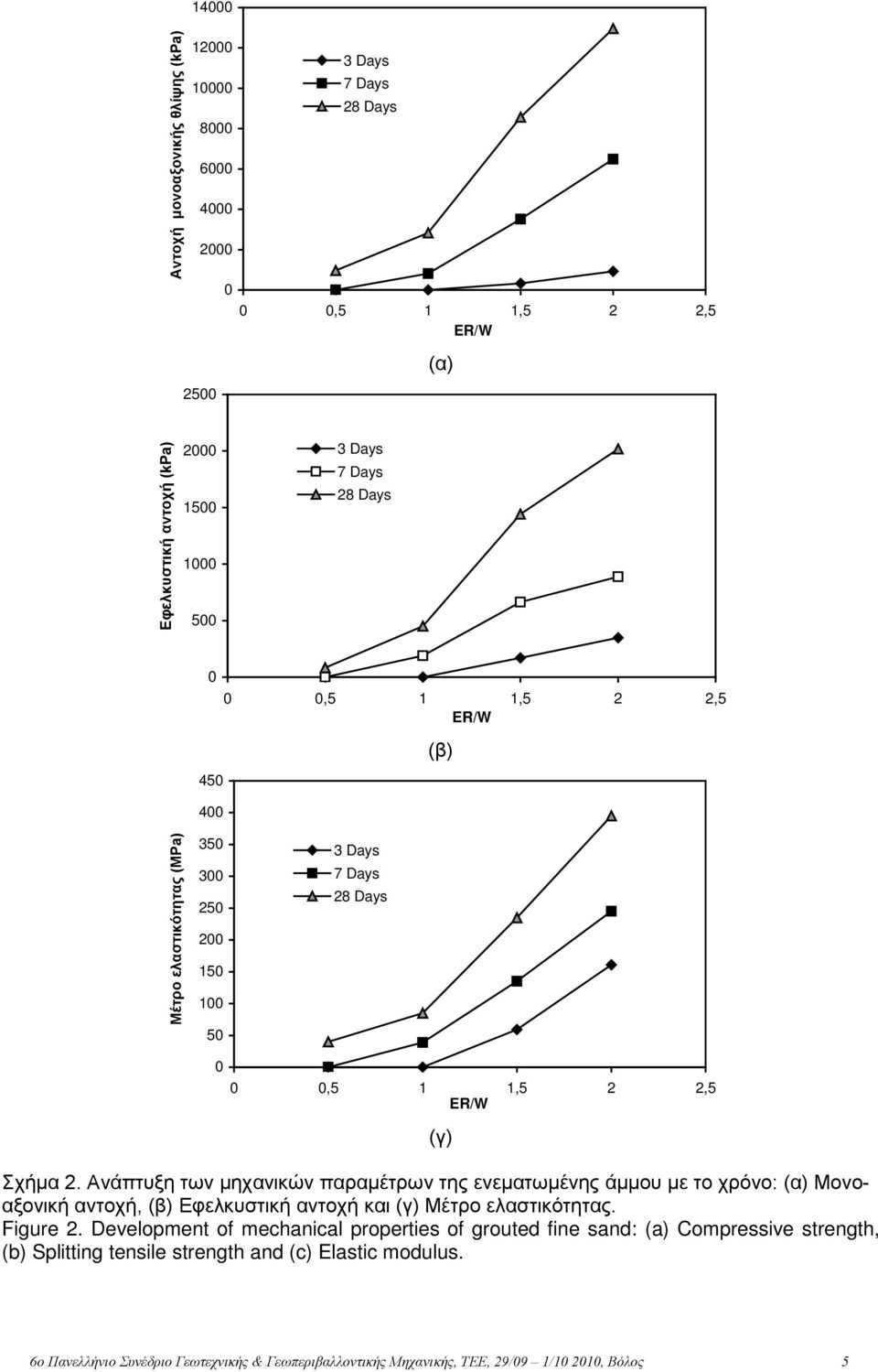 Ανάπτυξη των μηχανικών παραμέτρων της ενεματωμένης άμμου με το χρόνο: (α) Μονοαξονική αντοχή, (β) Εφελκυστική αντοχή και (γ) Μέτρο ελαστικότητας. Figure 2.