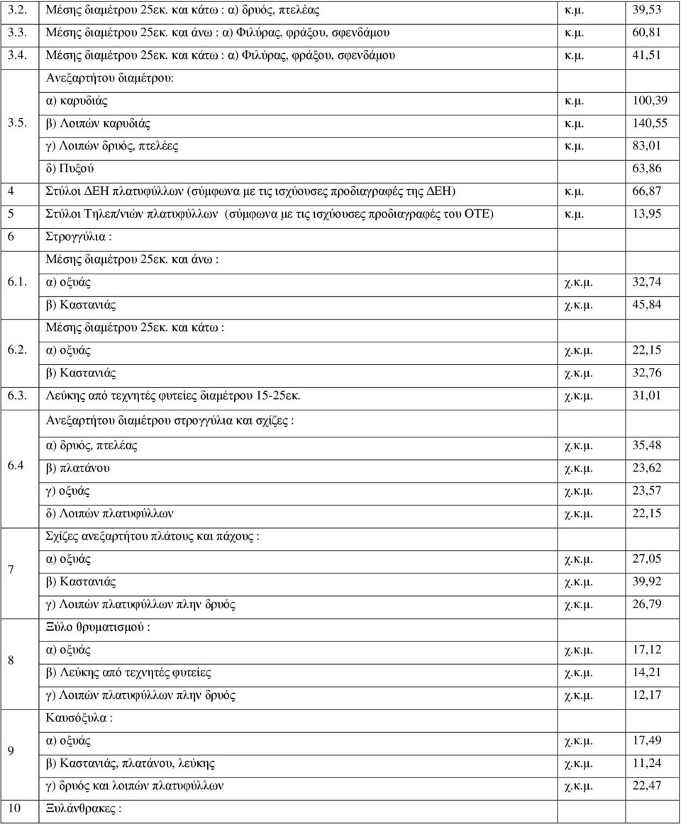 µ. 66,87 5 Στύλοι Τηλεπ/νιών πλατυφύλλων (σύµφωνα µε τις ισχύουσες προδιαγραφές του ΟΤΕ) κ.µ. 13,95 6 6.1. Στρογγύλια : Μέσης διαµέτρου 25εκ. και άνω : α) οξυάς χ.κ.µ. 32,74 β) Καστανιάς χ.κ.µ. 45,84 6.