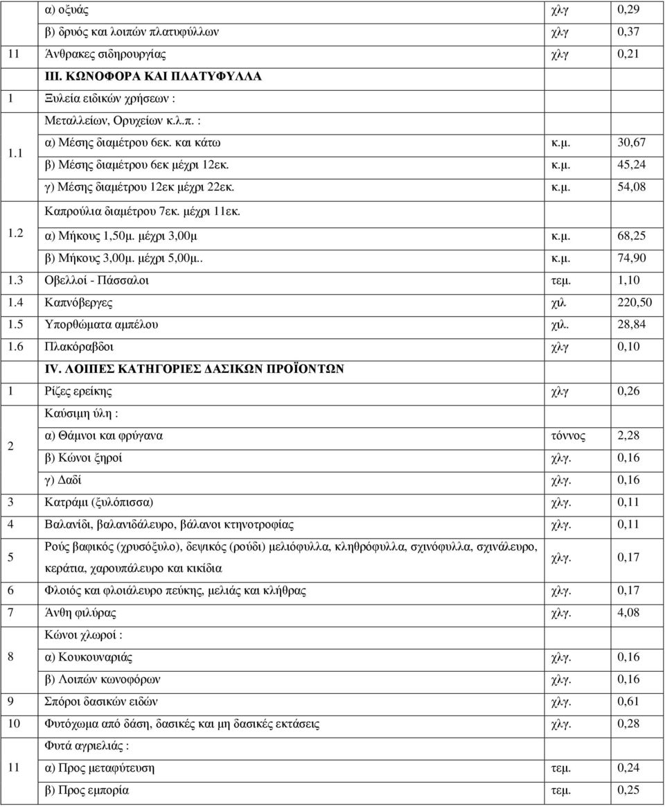 µέχρι 3,00µ κ.µ. 68,25 β) Μήκους 3,00µ. µέχρι 5,00µ.. κ.µ. 74,90 1.3 Οβελλοί - Πάσσαλοι τεµ. 1,10 1.4 Καπνόβεργες χιλ 220,50 1.5 Υπορθώµατα αµπέλου χιλ. 28,84 1.6 Πλακόραβδοι χλγ 0,10 ΙV.