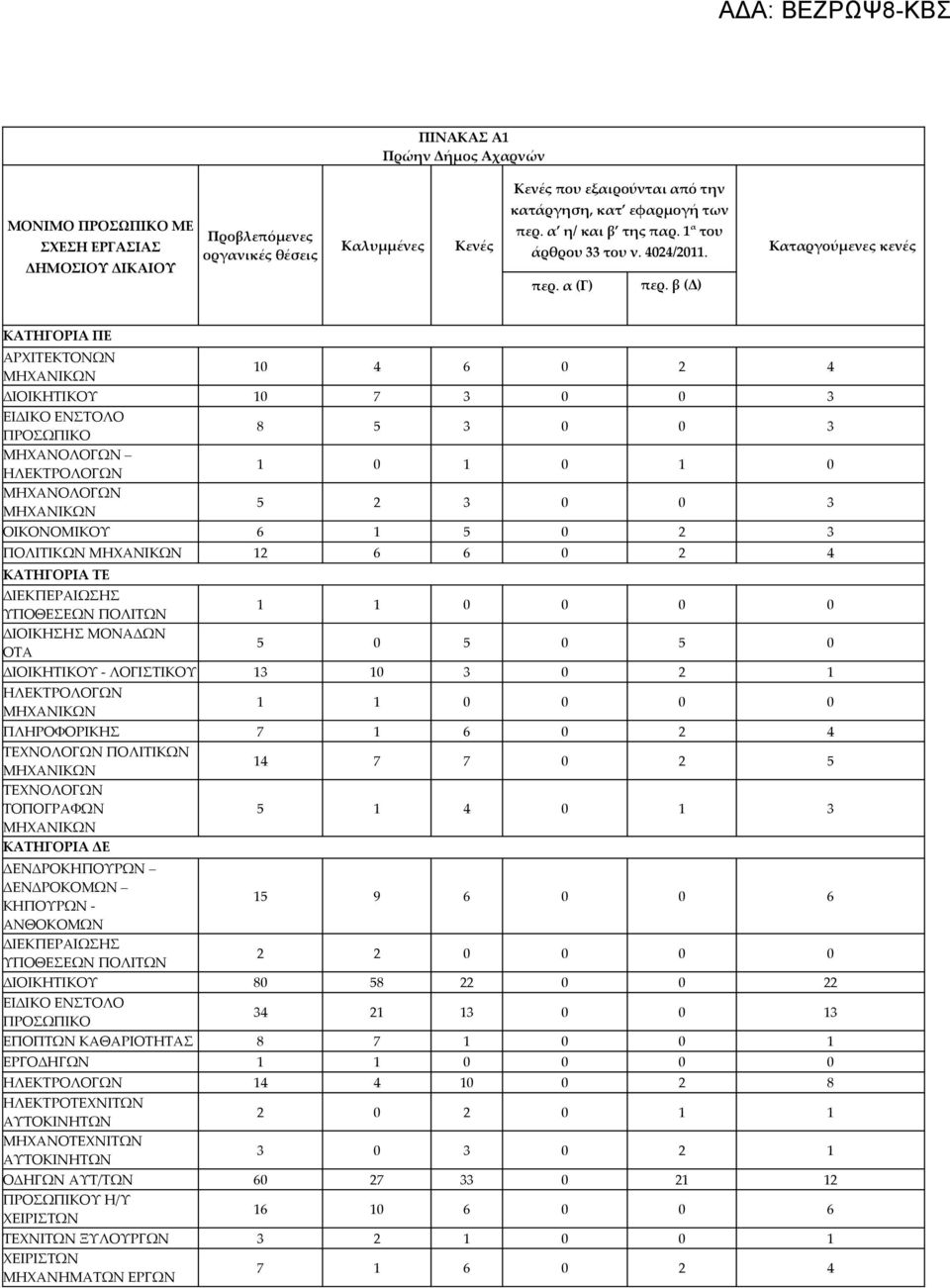 ΠΟΛΙΤΙΚΩΝ 12 6 6 0 2 4 ΔΙΕΚΠΕΡΑΙΩΣΗΣ ΥΠΟΘΕΣΕΩΝ ΠΟΛΙΤΩΝ ΔΙΟΙΚΗΣΗΣ ΜΟΝΑΔΩΝ ΟΤΑ 5 0 5 0 5 0 ΔΙΟΙΚΗΤΙΚΟΥ - ΛΟΓΙΣΤΙΚΟΥ 13 10 3 0 2 1 ΗΛΕΚΤΡΟΛΟΓΩΝ ΠΛΗΡΟΦΟΡΙΚΗΣ 7 1 6 0 2 4 ΤΕΧΝΟΛΟΓΩΝ ΠΟΛΙΤΙΚΩΝ ΤΕΧΝΟΛΟΓΩΝ