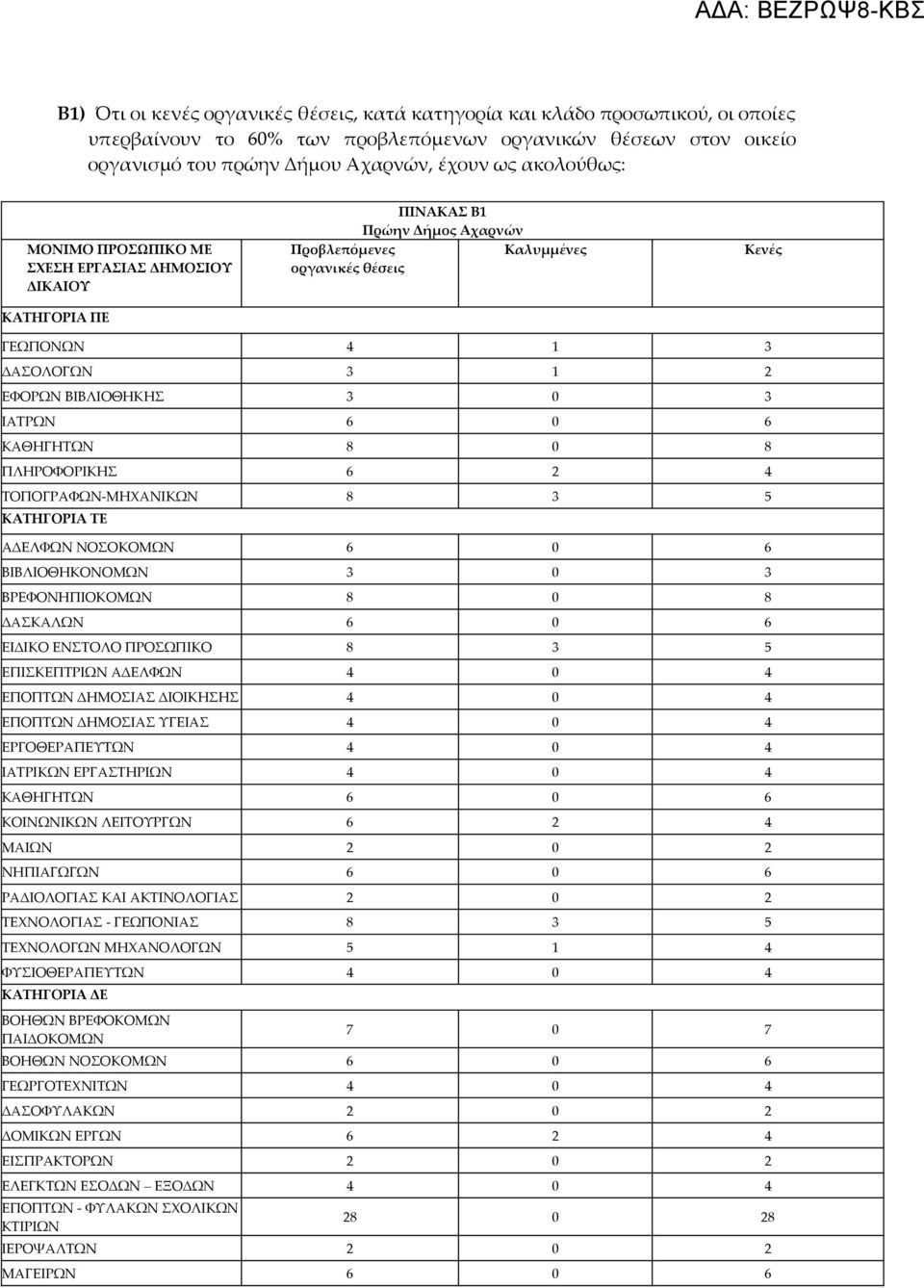 0 6 ΒΙΒΛΙΟΘΗΚΟΝΟΜΩΝ 3 0 3 ΒΡΕΦΟΝΗΠΙΟΚΟΜΩΝ 8 0 8 ΔΑΣΚΑΛΩΝ 6 0 6 ΕΙΔΙΚΟ ΕΝΣΤΟΛΟ ΠΡΟΣΩΠΙΚΟ 8 3 5 ΕΠΙΣΚΕΠΤΡΙΩΝ ΑΔΕΛΦΩΝ 4 0 4 ΕΠΟΠΤΩΝ ΔΗΜΟΣΙΑΣ ΔΙΟΙΚΗΣΗΣ 4 0 4 ΕΠΟΠΤΩΝ ΔΗΜΟΣΙΑΣ ΥΓΕΙΑΣ 4 0 4 ΕΡΓΟΘΕΡΑΠΕΥΤΩΝ