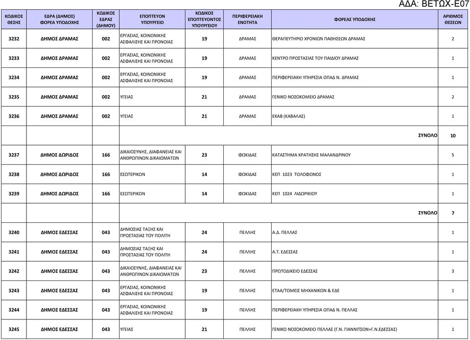 5 3238 ΔΗΜΟΣ ΔΩΡΙΔΟΣ 166 ΕΣΩΤΕΡΙΚΩΝ 14 ΦΩΚΙΔΑΣ ΚΕΠ 1023 ΤΟΛΟΦΩΝΟΣ 1 3239 ΔΗΜΟΣ ΔΩΡΙΔΟΣ 166 ΕΣΩΤΕΡΙΚΩΝ 14 ΦΩΚΙΔΑΣ ΚΕΠ 10 ΛΙΔΩΡΙΚΙΟΥ 1 7 30 ΔΗΜΟΣ ΕΔΕΣΣΑΣ 043 31 ΔΗΜΟΣ ΕΔΕΣΣΑΣ 043 32 ΔΗΜΟΣ ΕΔΕΣΣΑΣ 043