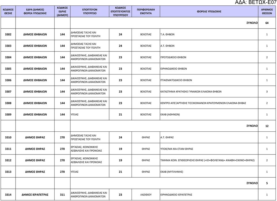 ΒΟΙΩΤΙΑΣ ΚΕΝΤΡΟ ΑΠΕΞΑΡΤΗΣΗΣ ΤΟΞΙΚΟΜΑΝΩΝ ΚΡΑΤΟΥΜΕΝΩΝ ΕΛΑΙΩΝΑ ΘΗΒΑΣ 2 3309 ΔΗΜΟΣ ΘΗΒΑΙΩΝ 144 ΥΓΕΙΑΣ 21 ΒΟΙΩΤΙΑΣ ΕΚΑΒ (ΑΘΗΝΩΝ) 1 12 3310 ΔΗΜΟΣ ΘΗΡΑΣ 270 3311 ΔΗΜΟΣ ΘΗΡΑΣ 270 3312 ΔΗΜΟΣ ΘΗΡΑΣ 270 ΘΗΡΑΣ Α.