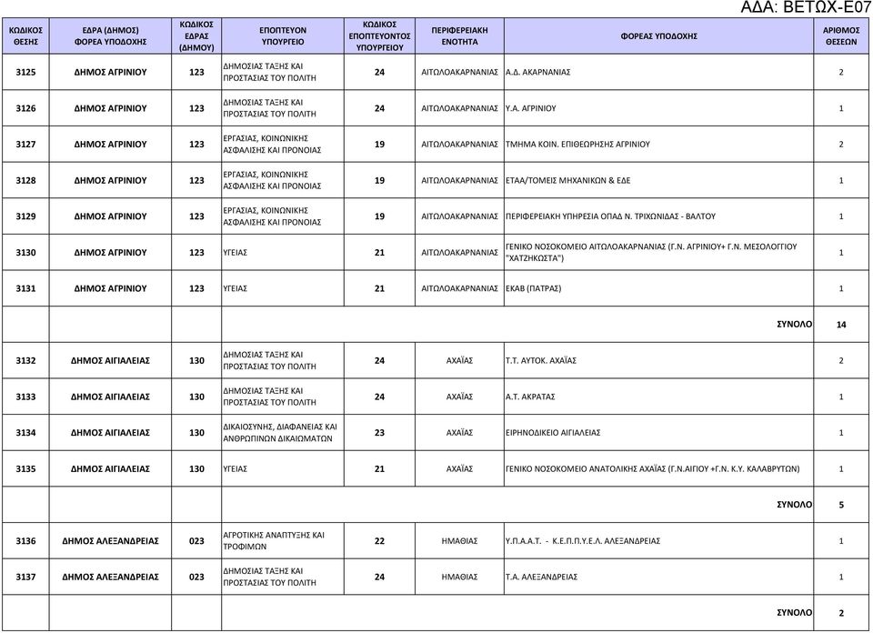 ΤΡΙΧΩΝΙΔΑΣ - ΒΑΛΤΟΥ 1 3130 ΔΗΜΟΣ ΑΓΡΙΝΙΟΥ 123 ΥΓΕΙΑΣ 21 ΑΙΤΩΛΟΑΚΑΡΝΑΝΙΑΣ ΓΕΝΙΚΟ ΝΟΣΟΚΟΜΕΙΟ ΑΙΤΩΛΟΑΚΑΡΝΑΝΙΑΣ (Γ.Ν. ΑΓΡΙΝΙΟΥ+ Γ.Ν. ΜΕΣΟΛΟΓΓΙΟΥ "ΧΑΤΖΗΚΩΣΤΑ") 1 3131 ΔΗΜΟΣ ΑΓΡΙΝΙΟΥ 123 ΥΓΕΙΑΣ 21 ΑΙΤΩΛΟΑΚΑΡΝΑΝΙΑΣ ΕΚΑΒ (ΠΑΤΡΑΣ) 1 14 3132 ΔΗΜΟΣ ΑΙΓΙΑΛΕΙΑΣ 130 3133 ΔΗΜΟΣ ΑΙΓΙΑΛΕΙΑΣ 130 3134 ΔΗΜΟΣ ΑΙΓΙΑΛΕΙΑΣ 130 ΑΧΑΪΑΣ Τ.
